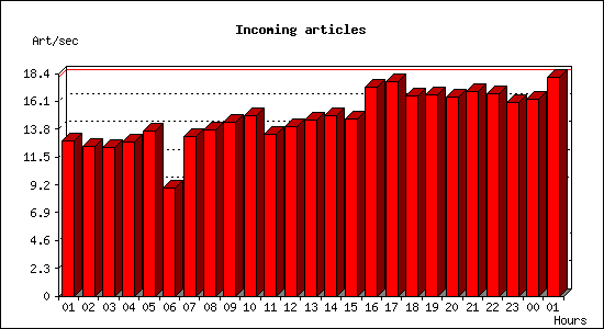 Incoming articles