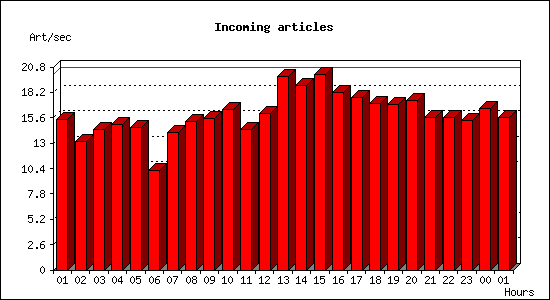 Incoming articles