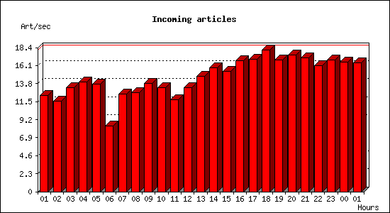 Incoming articles