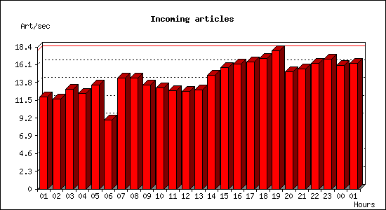 Incoming articles