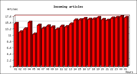 Incoming articles