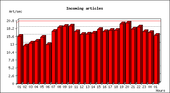 Incoming articles