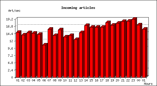 Incoming articles