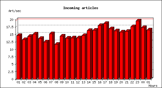 Incoming articles