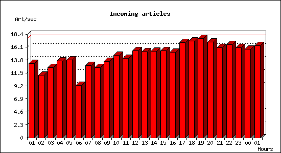 Incoming articles