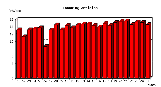 Incoming articles