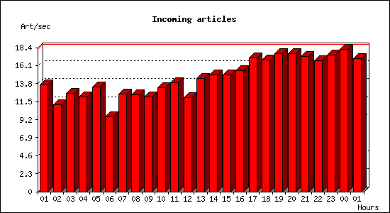 Incoming articles