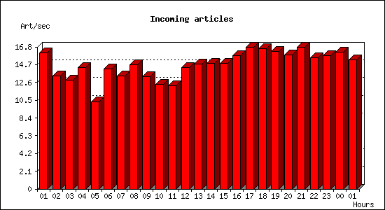 Incoming articles