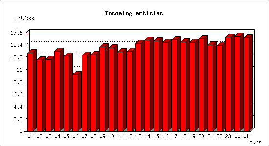 Incoming articles