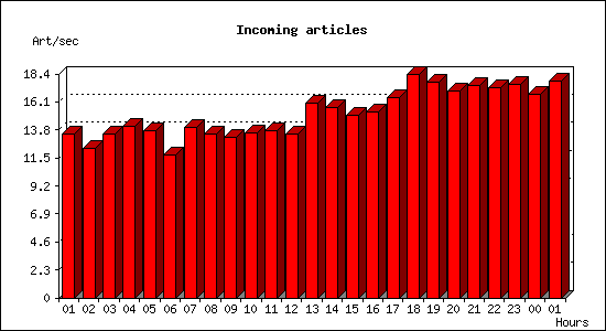 Incoming articles