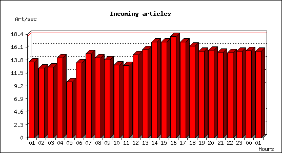 Incoming articles