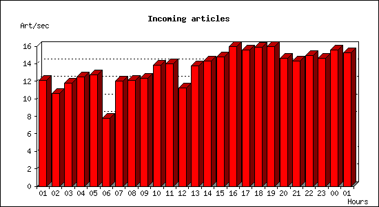 Incoming articles