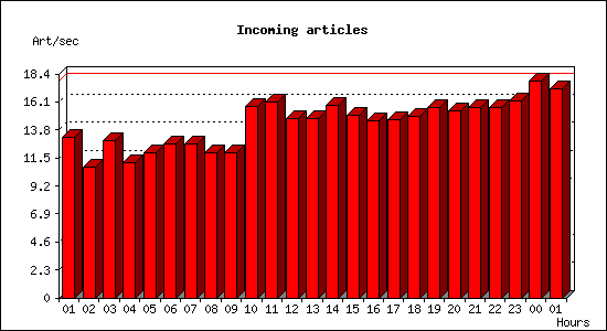 Incoming articles