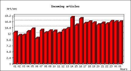 Incoming articles