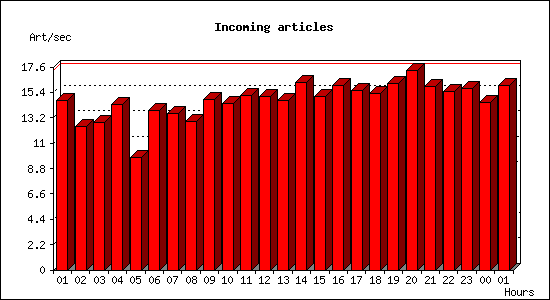 Incoming articles