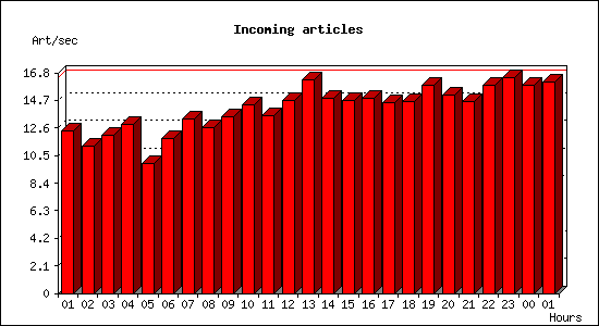 Incoming articles