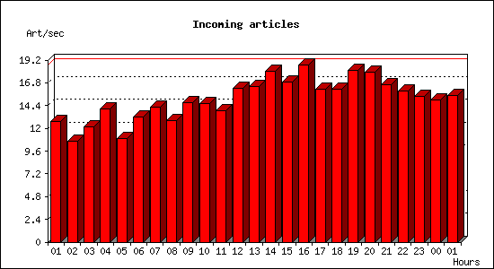 Incoming articles