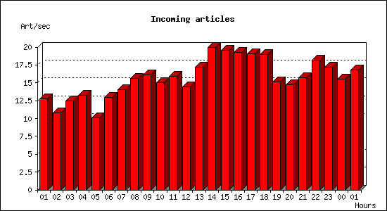 Incoming articles