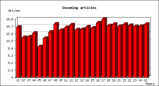 Incoming articles