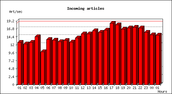 Incoming articles