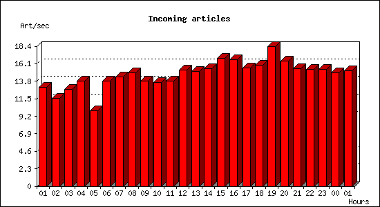 Incoming articles