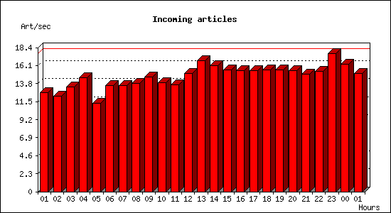 Incoming articles