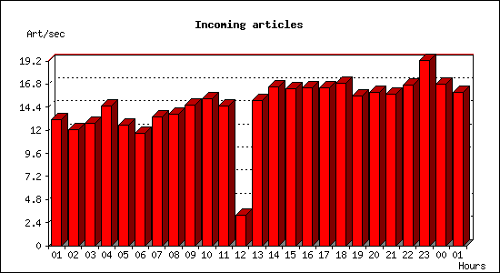 Incoming articles