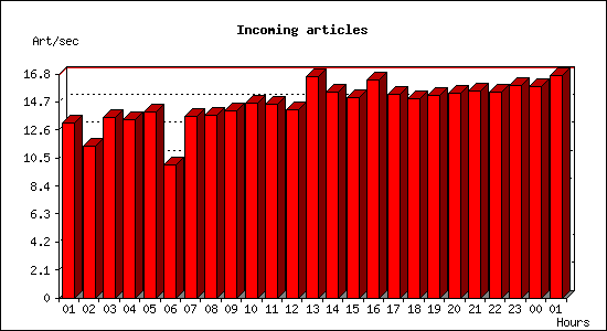 Incoming articles