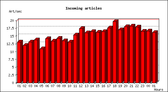 Incoming articles