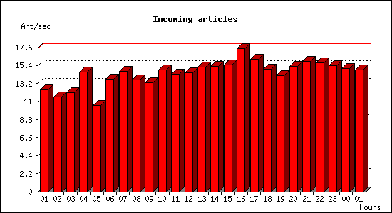 Incoming articles