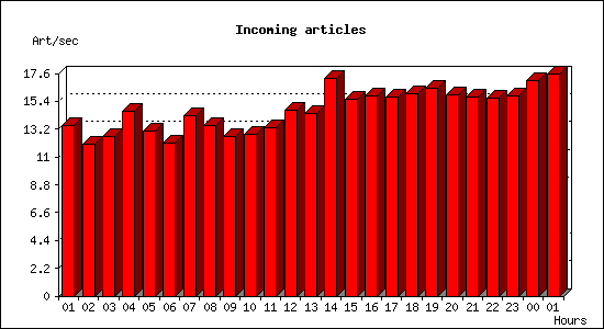 Incoming articles