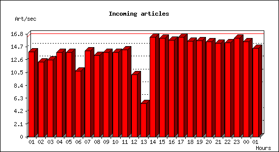 Incoming articles