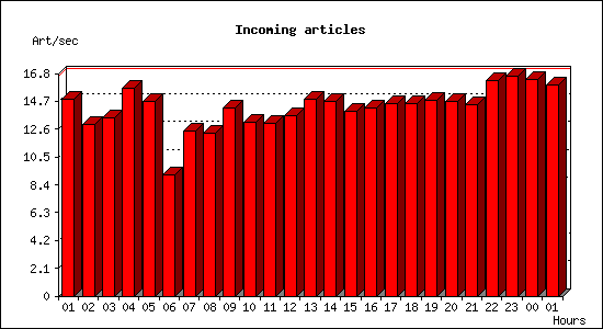 Incoming articles