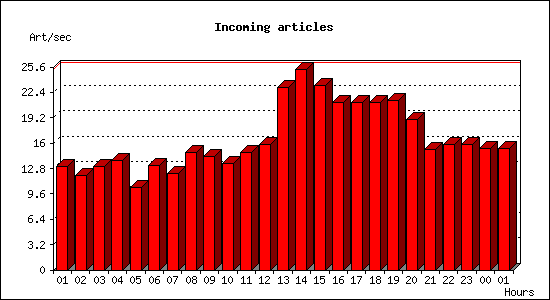 Incoming articles