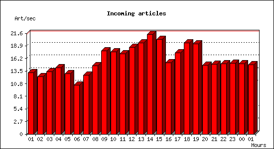 Incoming articles