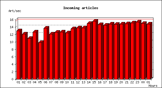 Incoming articles