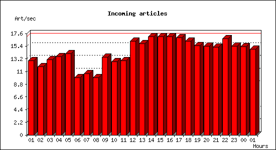 Incoming articles