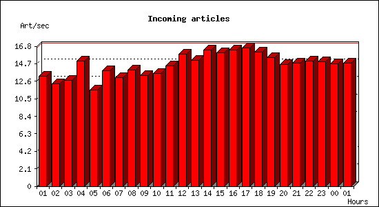 Incoming articles