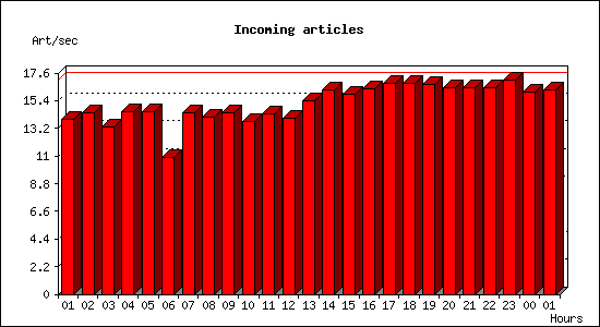 Incoming articles