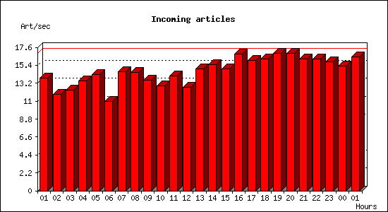 Incoming articles