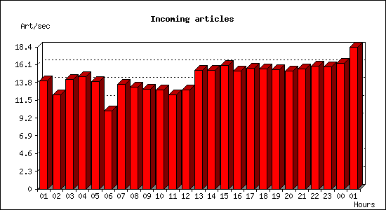 Incoming articles