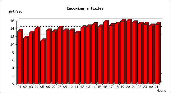 Incoming articles