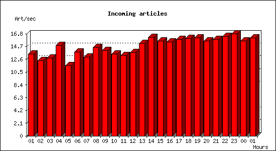 Incoming articles