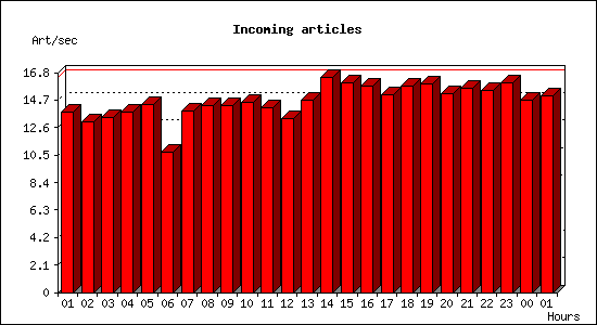 Incoming articles