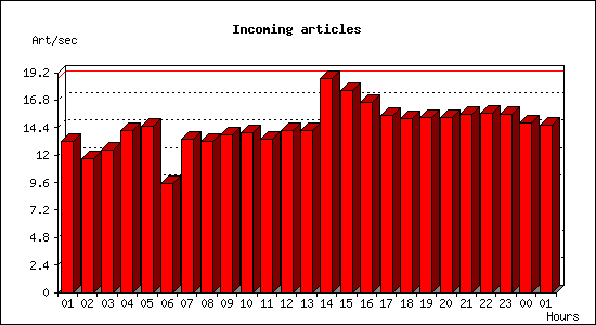 Incoming articles