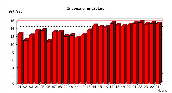 Incoming articles