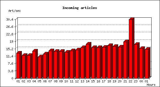 Incoming articles