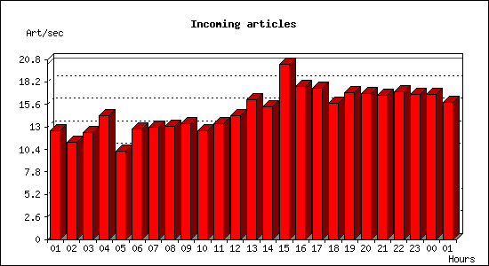 Incoming articles