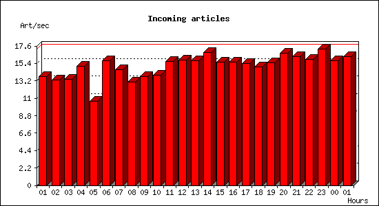 Incoming articles