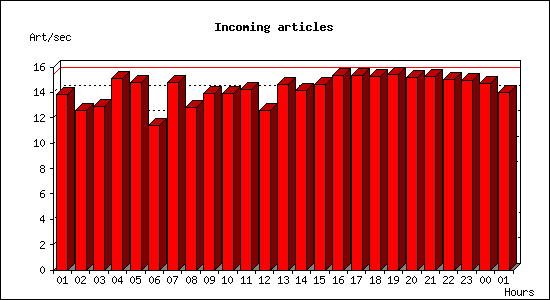 Incoming articles